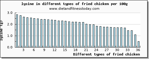 fried chicken lysine per 100g